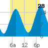 Coffins Point tide chart for Friday, July 28, 2023