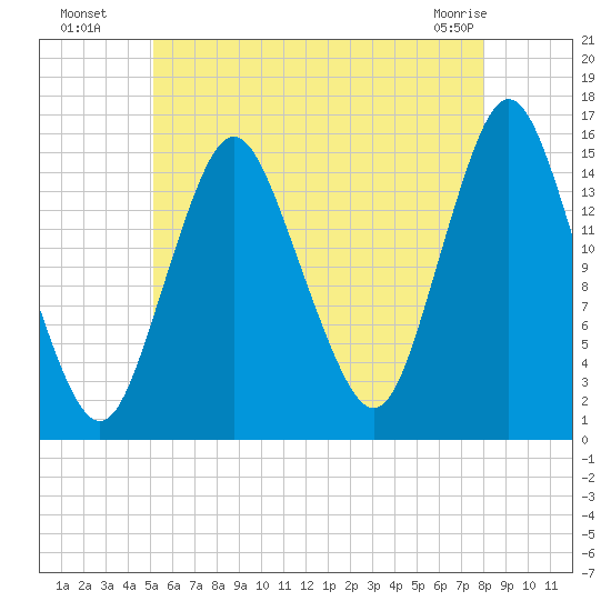 Coffins Point tide chart for Saturday, July 29, 2023