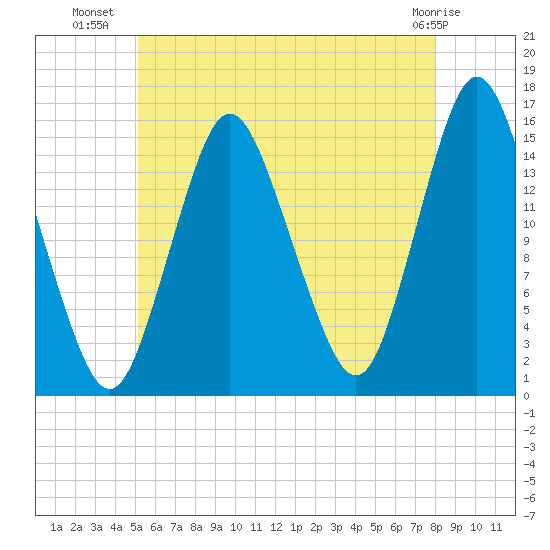 Coffins Point tide chart for Sunday, July 30, 2023