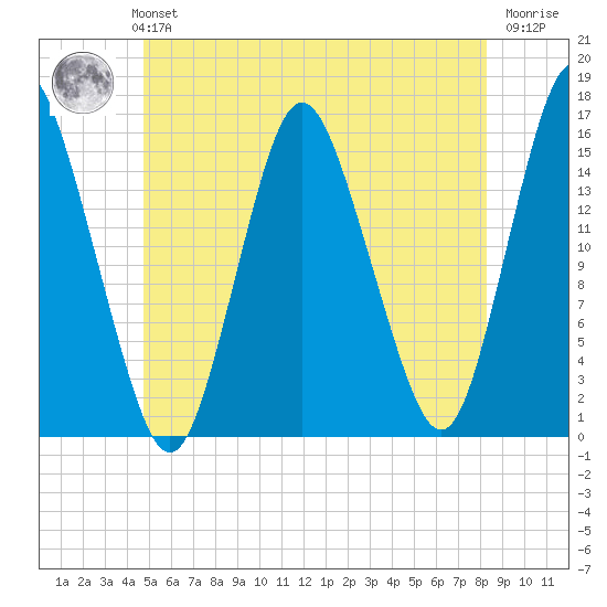 Coffins Point tide chart for Monday, July 3, 2023
