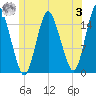 Coffins Point tide chart for Monday, July 3, 2023
