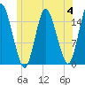 Coffins Point tide chart for Tuesday, July 4, 2023