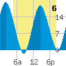 Coffins Point tide chart for Thursday, July 6, 2023