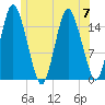 Coffins Point tide chart for Friday, July 7, 2023