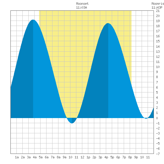 Coffins Point tide chart for Saturday, July 8, 2023