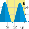 Coffins Point tide chart for Saturday, July 8, 2023
