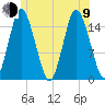 Coffins Point tide chart for Sunday, July 9, 2023