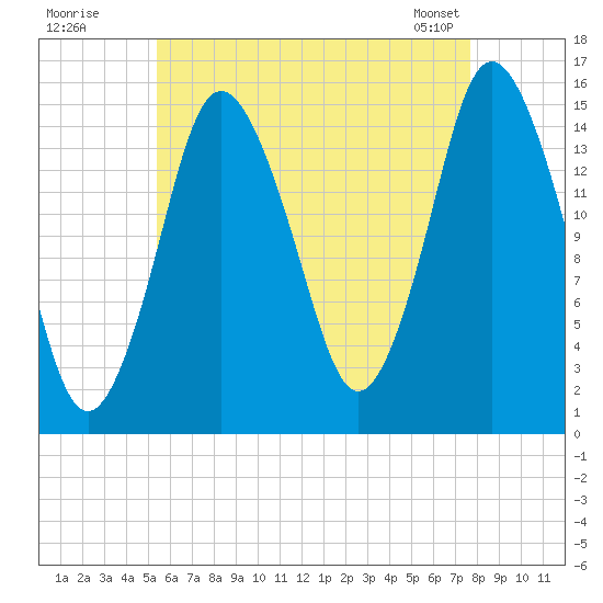 Coffins Point tide chart for Friday, August 11, 2023