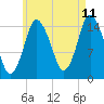 Coffins Point tide chart for Friday, August 11, 2023