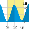 Coffins Point tide chart for Tuesday, August 15, 2023