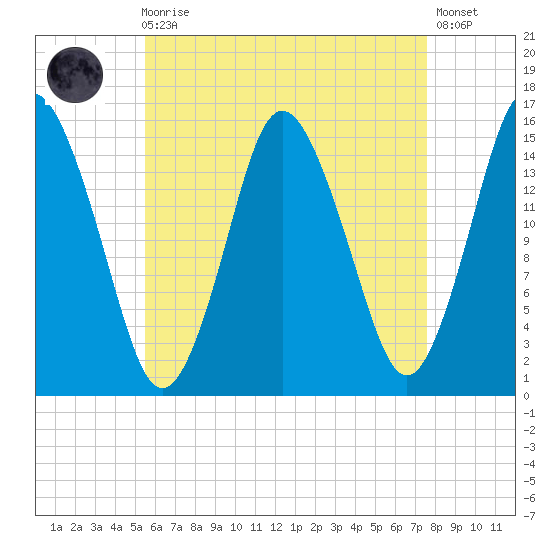 Coffins Point tide chart for Wednesday, August 16, 2023