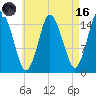 Coffins Point tide chart for Wednesday, August 16, 2023