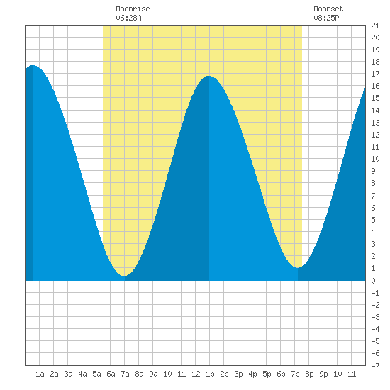 Coffins Point tide chart for Thursday, August 17, 2023