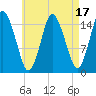 Coffins Point tide chart for Thursday, August 17, 2023