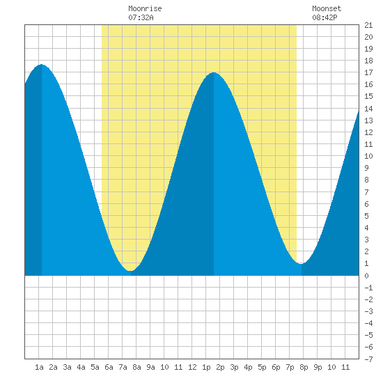 Coffins Point tide chart for Friday, August 18, 2023