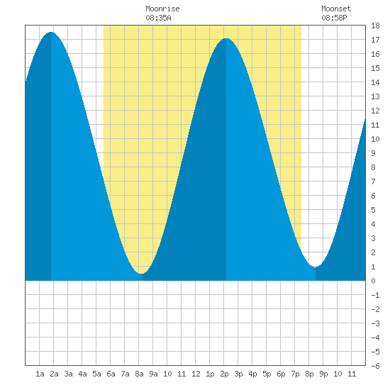 Coffins Point tide chart for Saturday, August 19, 2023