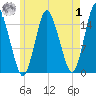 Coffins Point tide chart for Tuesday, August 1, 2023