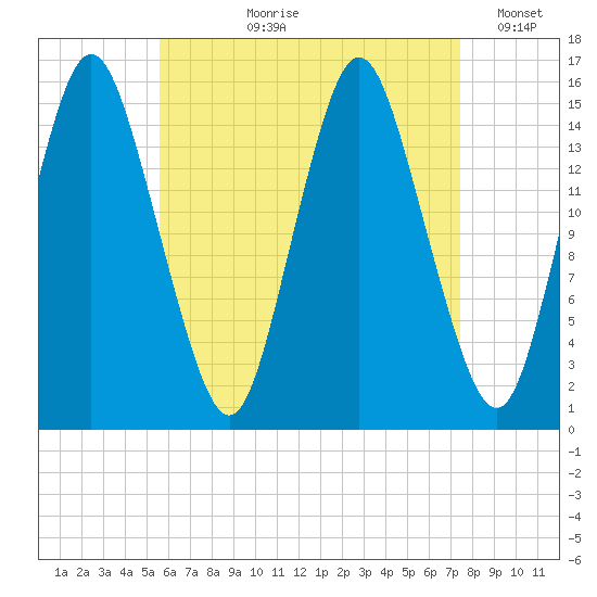 Coffins Point tide chart for Sunday, August 20, 2023