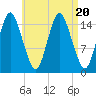 Coffins Point tide chart for Sunday, August 20, 2023