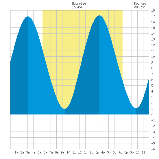 Coffins Point tide chart for Monday, August 21, 2023