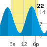 Coffins Point tide chart for Tuesday, August 22, 2023