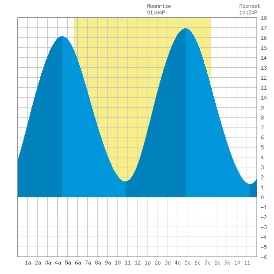 Coffins Point tide chart for Wednesday, August 23, 2023