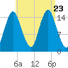 Coffins Point tide chart for Wednesday, August 23, 2023
