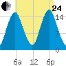 Coffins Point tide chart for Thursday, August 24, 2023