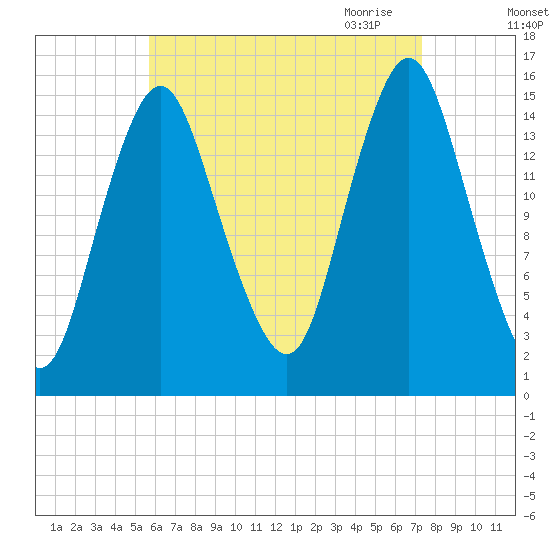 Coffins Point tide chart for Friday, August 25, 2023