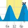 Coffins Point tide chart for Sunday, August 27, 2023