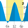 Coffins Point tide chart for Wednesday, August 2, 2023