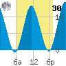 Coffins Point tide chart for Wednesday, August 30, 2023