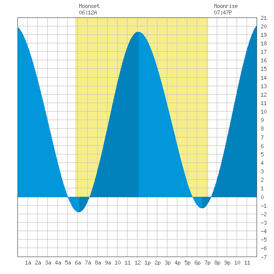 Coffins Point tide chart for Thursday, August 31, 2023