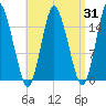 Coffins Point tide chart for Thursday, August 31, 2023