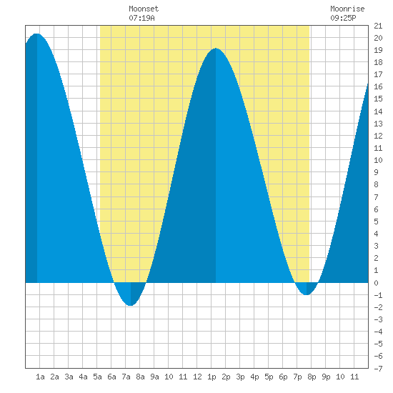 Coffins Point tide chart for Thursday, August 3, 2023