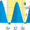 Coffins Point tide chart for Thursday, August 3, 2023