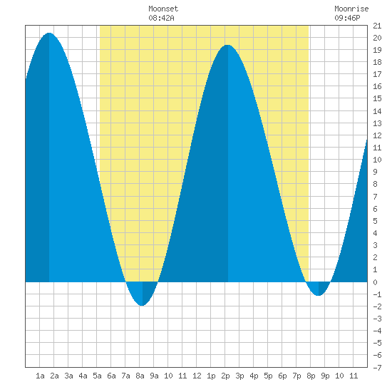 Coffins Point tide chart for Friday, August 4, 2023