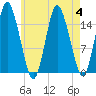 Coffins Point tide chart for Friday, August 4, 2023