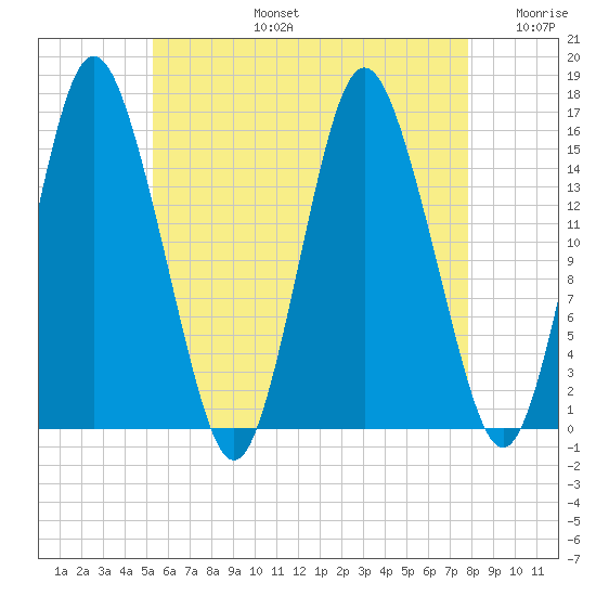 Coffins Point tide chart for Saturday, August 5, 2023