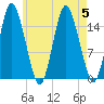 Coffins Point tide chart for Saturday, August 5, 2023