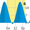 Coffins Point tide chart for Sunday, August 6, 2023