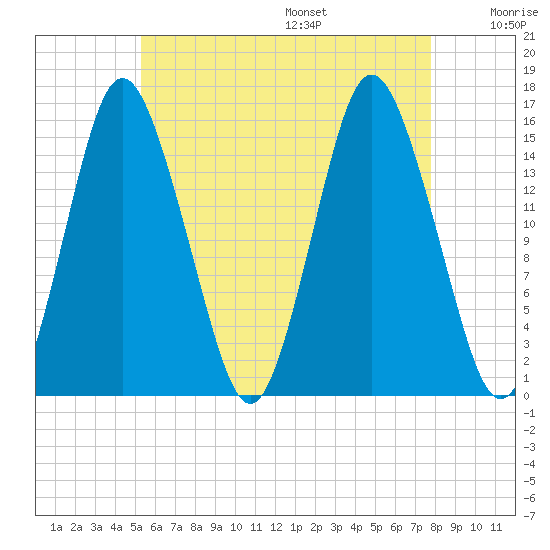 Coffins Point tide chart for Monday, August 7, 2023