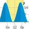 Coffins Point tide chart for Monday, August 7, 2023