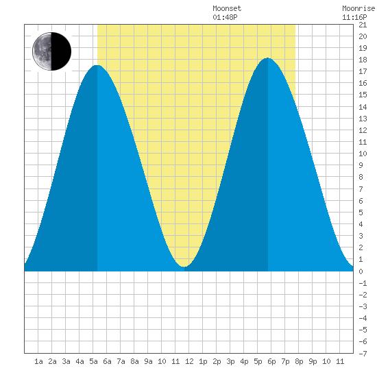 Coffins Point tide chart for Tuesday, August 8, 2023