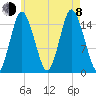 Coffins Point tide chart for Tuesday, August 8, 2023
