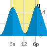Coffins Point tide chart for Wednesday, August 9, 2023