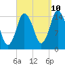 Coffins Point tide chart for Sunday, September 10, 2023