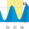 Coffins Point tide chart for Monday, September 11, 2023