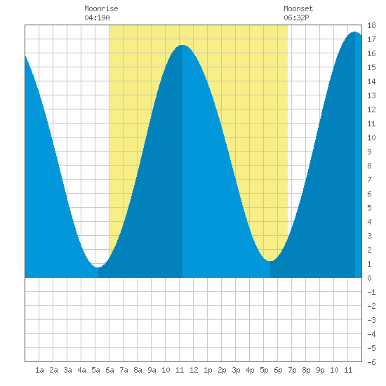 Coffins Point tide chart for Wednesday, September 13, 2023