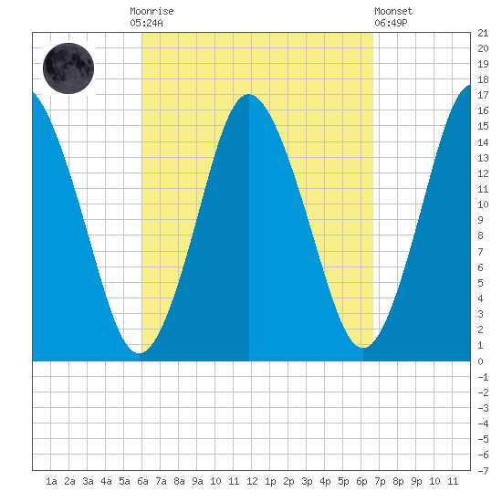 Coffins Point tide chart for Thursday, September 14, 2023